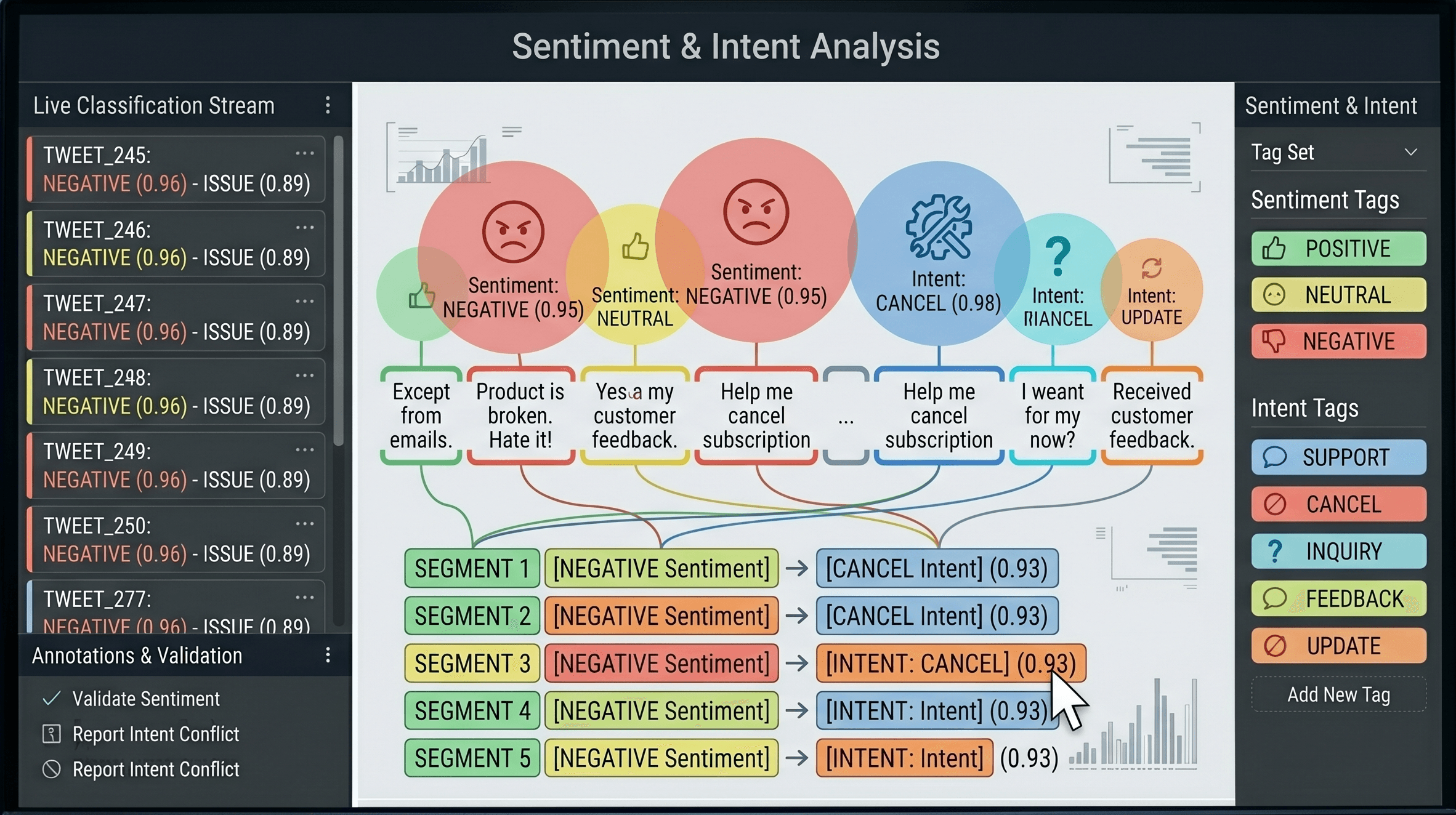 Sentiment and intent analysis: customer messages labeled with emotion and user goals