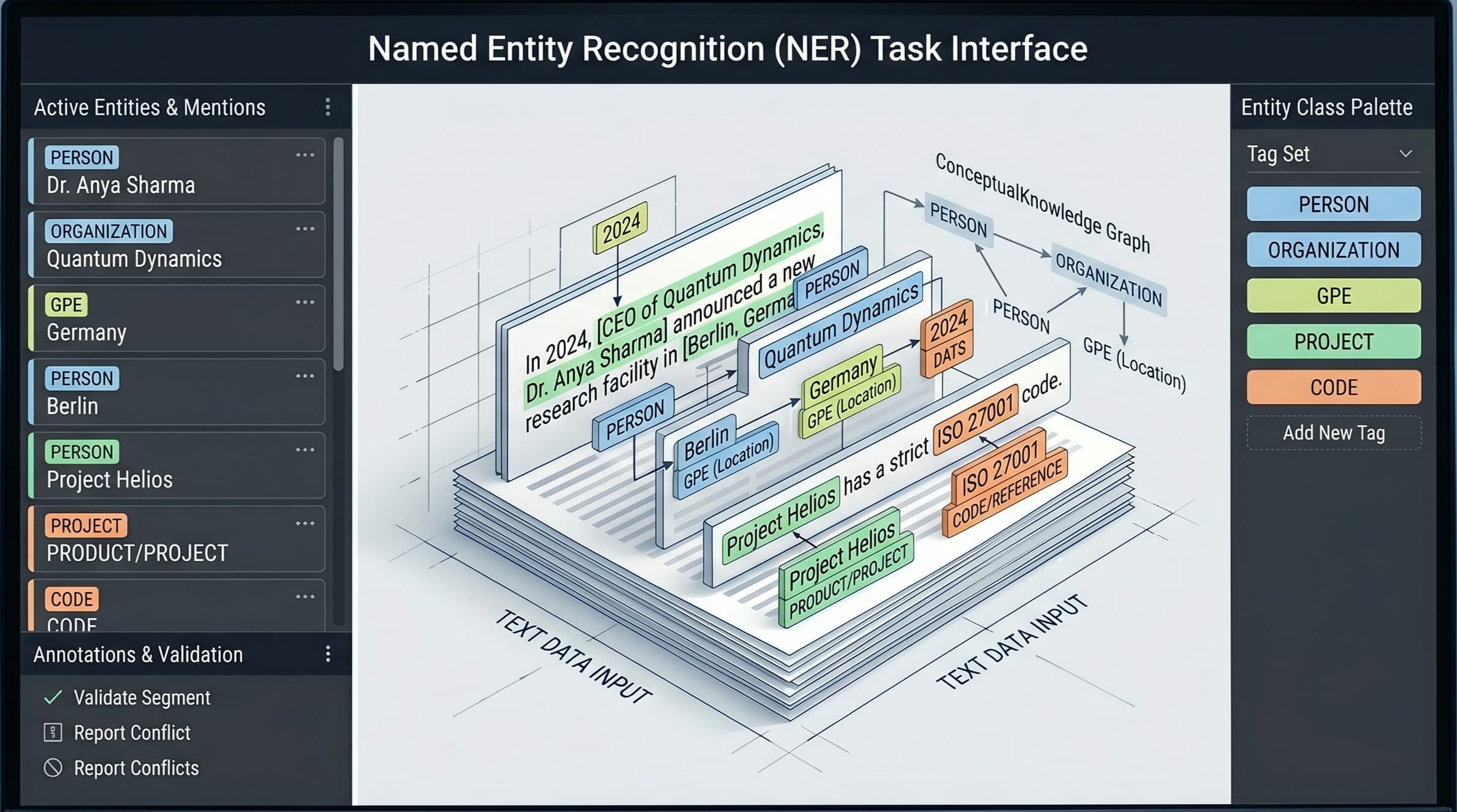 Named entity recognition: text annotated with people, places, organizations, and technical references